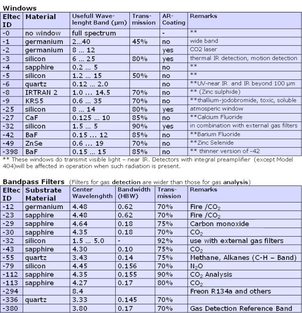 eltec filter and window list