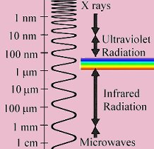 Eltec pyroelectric detectors cover the full spectrum from soft x-rays to mm waves.